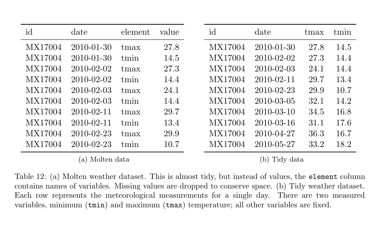 Table 12 from the paper: https://vita.had.co.nz/papers/tidy-data.pdf