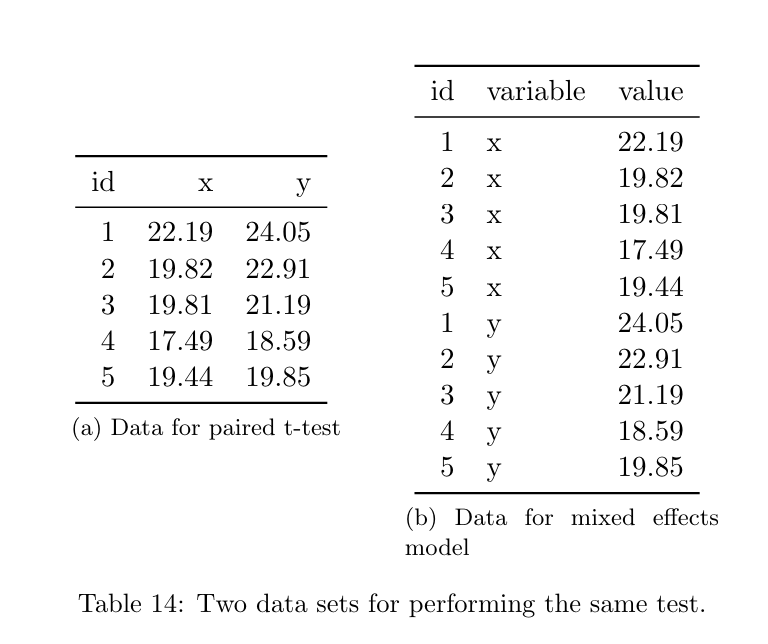 Table 14 from the paper: https://vita.had.co.nz/papers/tidy-data.pdf