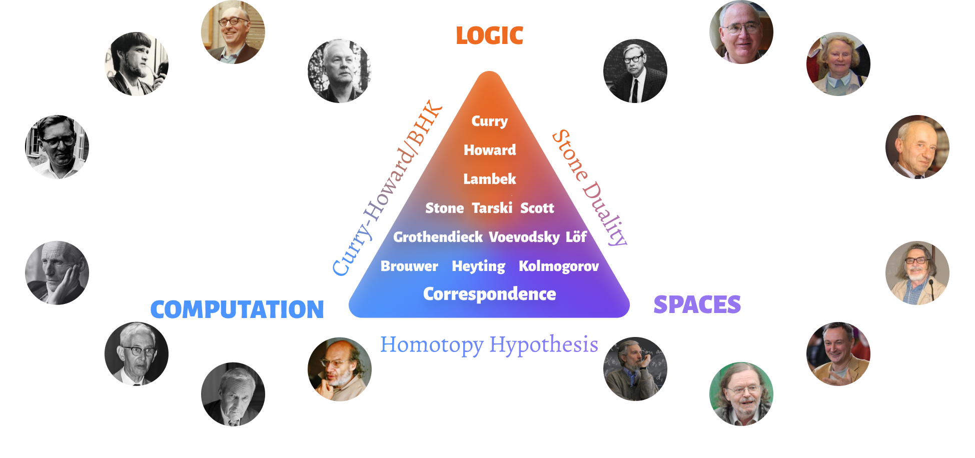 Hero image showing prominent mathematicians who contributed to the computational consilience
