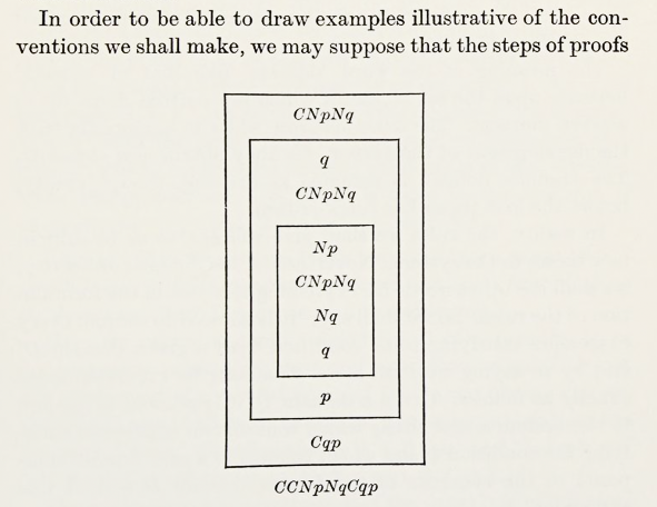 Notation from page 235 of On The Rules of Supposition in Formal Logic (1934)
Stanisław Jaśkowski: https://archive.org/details/polishlogic192010000mcca/page/234/mode/2up