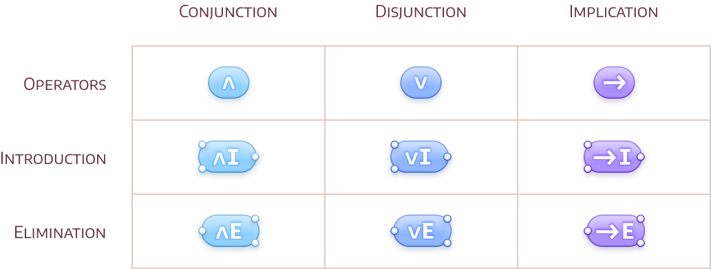 Shows a 3 by 3 table for the operators (∧, ∨, →) with their corresponding introduction and elimination functions.

The introduction functions have one two ports on the left and one port on the right and the elimination ones have two ports on the right and one port on the left.