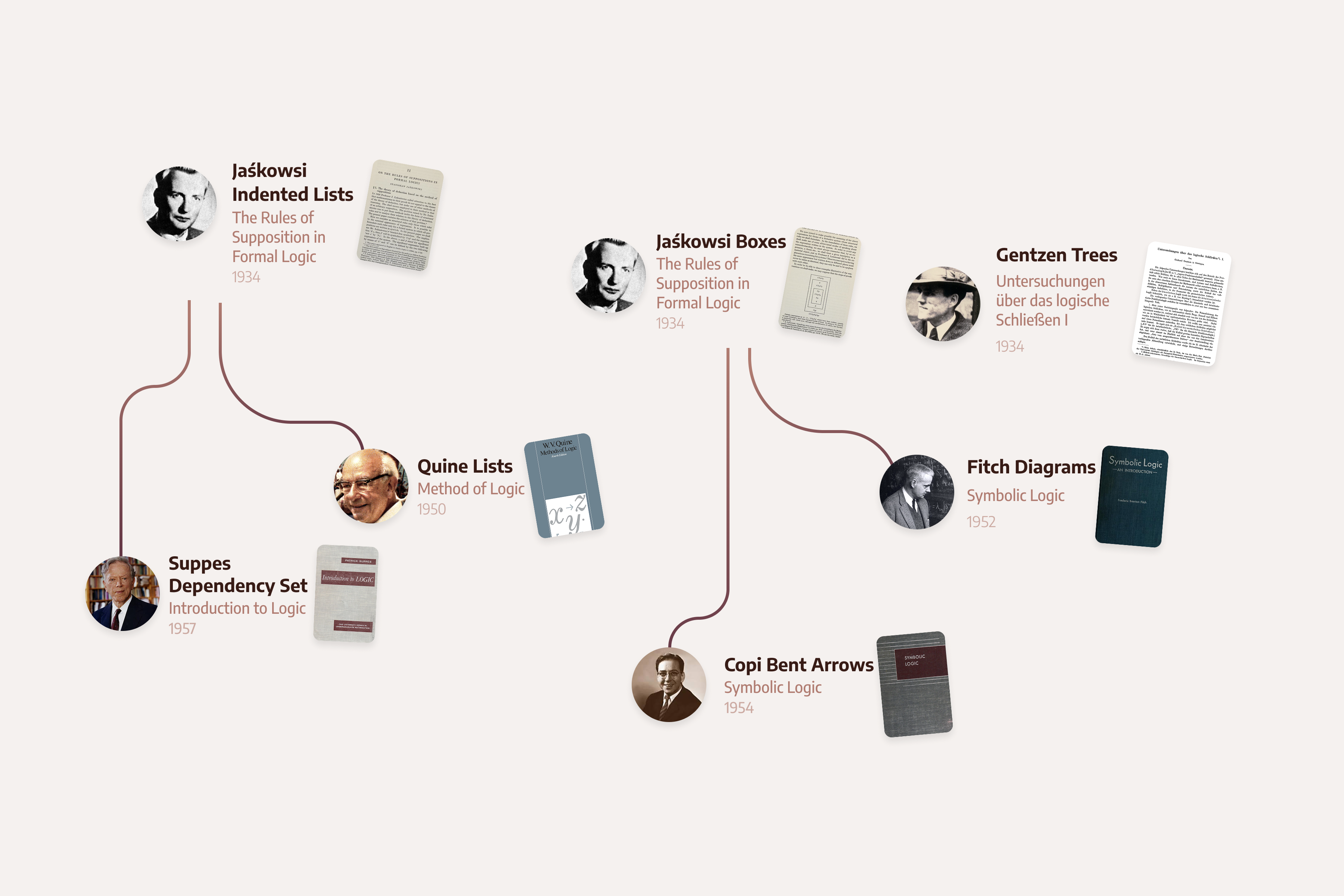 Graph showing the map of influences of Natural Deduction System with the author's image and an image of the paper/book alongside with the title and year. The graph shows Jaśkowsi Indented Lists in The Rules of Supposition in Formal Logic (1934) influencing Quine Lists in Method of Logic (1950) and Suppes Dependency Set in Introduction to Logic (1957) and Jaśkowsi Boxes in The Rules of Supposition in Formal Logic (1934) influencing Fitch Diagrams in Symbolic Logic (1952) and Copi Bent Arrows in Symbolic Logic (1954). Gentzen Trees in Untersuchungen über das logische Schließen I (1934) is also shown as an isolated node for completion.