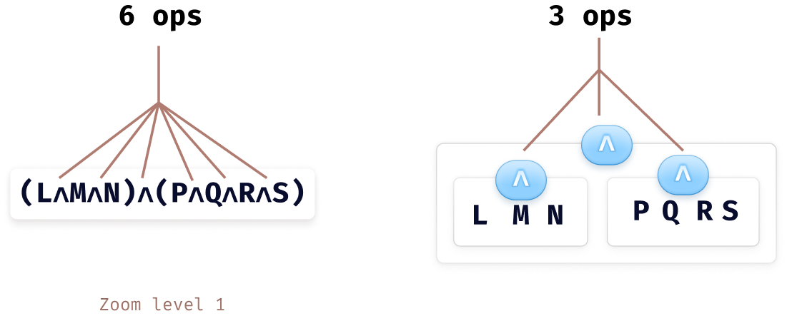 The textual and graphical representation of the expression (L∧M∧N)∧(P∧Q∧R∧S). In the textual representation, there are 6 ∧ operations, while in the graphical representation there is only 3, as it is an s-expression like representation equivalent to (∧ (∧ L M N) (∧ P Q R S)).