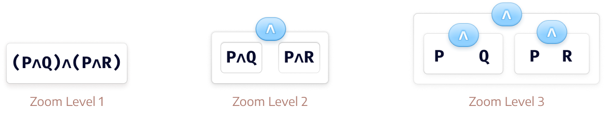 Visualizes three levels of zoom on the logical terms. The first one shows the expression (P∧Q)∧(P∧R). In the second one, the middle ∧ is lifted as a common operation on containers with two terms (P∧Q) and (P∧R). In the third one, all the ∧s are lifted to visualize a container for (P∧Q), another for (P∧R), and both of them nested inside a big one with the operator ∧.