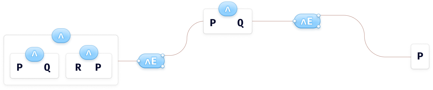 Proof of P from (P ∧ Q) ∧ (R ∧ P). Shows the graph of how P is derived from the premise (P ∧ Q) ∧ (R ∧ P)